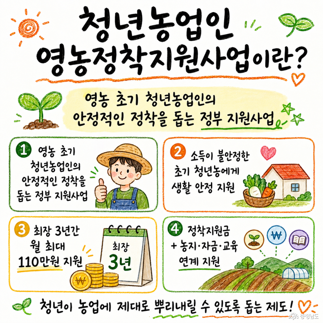 청년농업인의 초기 정착을 돕는 정부 지원금 사업으로, 정부가 일정 조건을 갖춘 청년농업인을 선발해 영농정착 지원금을 지급하고, 창업 자금, 농지은행, 교육, 컨설팅 등과 연계해 주는 구조