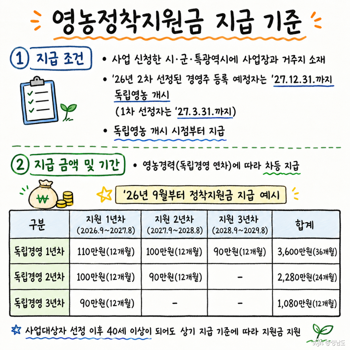독립경영 1년 차라면 👉🏻 1년 차 월 110만 원, 👉🏻 2년 차 월 100만 원, 👉🏻 3년 차 월 90만 원을 받을 수 있다. 최대 36개월을 모두 받는 경우 무려 총 3,600만 원 규모다. 독립경영 2년 차는 최대 24개월 2,280만 원, 독립경영 3년 차는 최대 12개월 1,080만 원의 지원을 받을 수 있다.