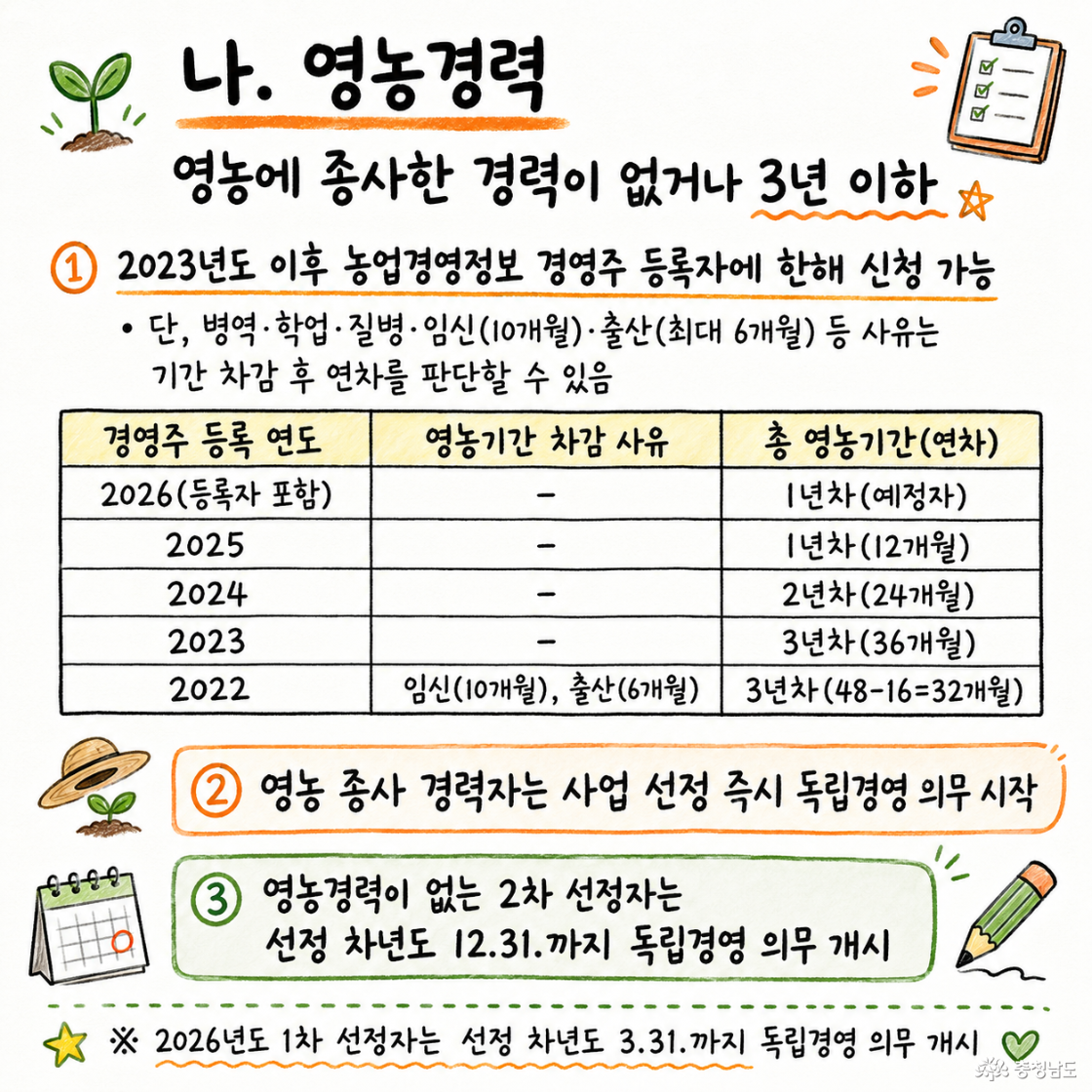 영농에 종사한 경력이 없거나, 독립 영농경력이 3년 이하인 청년농업인이 신청할 수 있다. 단, 2023년도 이후 농업경영정보 경영주 등록자에 한 해 신청 가능하다는 조건도 확인
