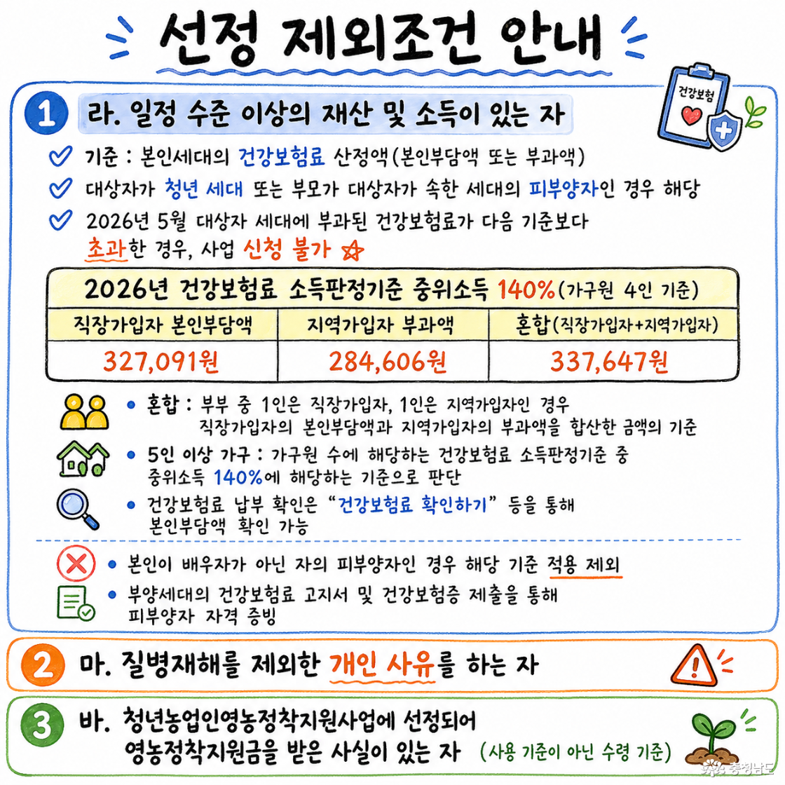 일정 수준 이상의 재산 및 소득이 있는자, 질병 재해를 제외한 개인 사유를 하는 자, 청년농업인영농정착지원사업에 선정되어 영농정착지원금을 받은 사실이 있는 자