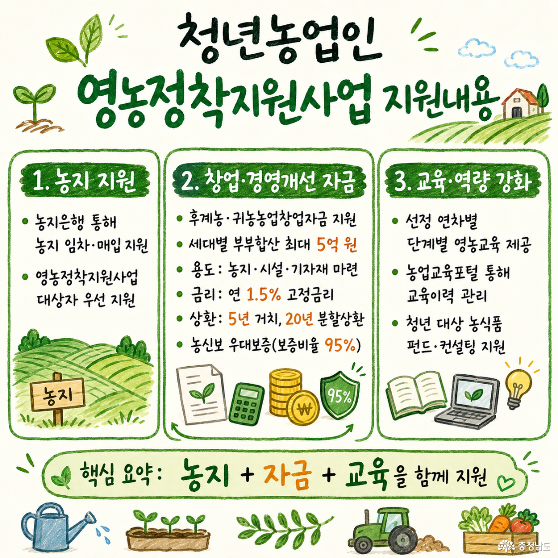 농지 지원, 창업/경영개선 자금, 교육/역량강화 등 농지 + 자금 + 교육을 함꼐 지원