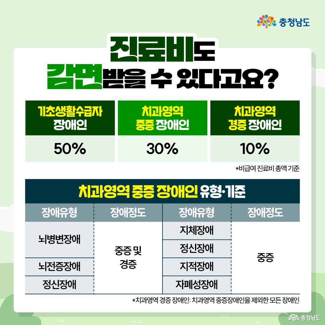 &ldquo;진료비도 감면받을 수 있다고요?&rdquo;라는 제목 아래, 장애인 치과 진료비 감면 비율과 대상 기준을 표로 정리한 이미지입니다. 상단에는 기초생활수급자 장애인 50%, 치과영역 중증 장애인 30%, 치과영역 경증 장애인 10% 지원이 표시되어 있으며, 비급여 진료비 총액 기준이라는 설명이 붙어 있습니다. 하단에는 치과영역 중증 장애인 유형과 기준이 표로 제시되어, 뇌병변장애&middot;뇌전증장애&middot;정신장애&middot;지체장애&middot;지적장애&middot;자폐성장애 등의 유형과 장애 정도를 구분해 안내합니다.
