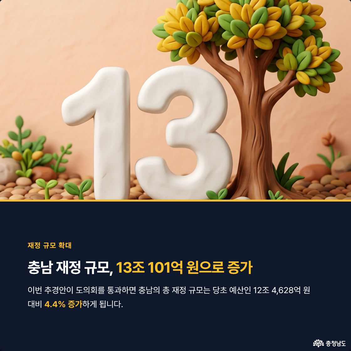 충남 재정 규모, 13조 101억 원으로 증가. 이번 추경안이 도의회를 통과하면 충남의 총 재정 규모는 당초 예산인 12조 4628억 원 대비 4.4% 증가하게 됩니다.