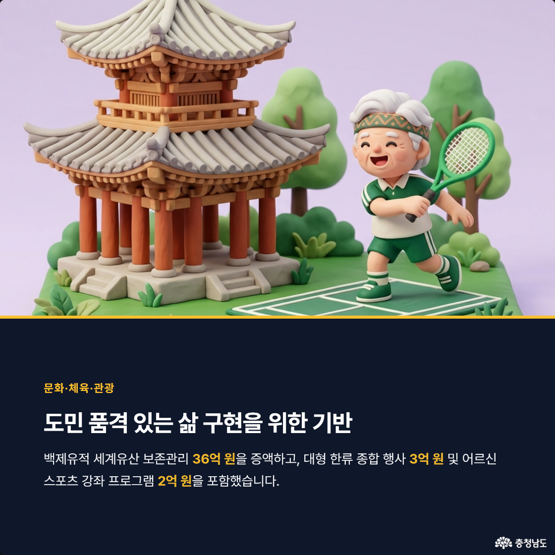 문화 체육 관광. 도민 품격 있는 삶 구현을 위한 기반. 백제유적 세계유산 보존관리 36억 원 증액, 대형 한류 종합 행사 3억 원 및 어르신 스포츠 강좌 프로그램 2억 원을 포함했습니다.