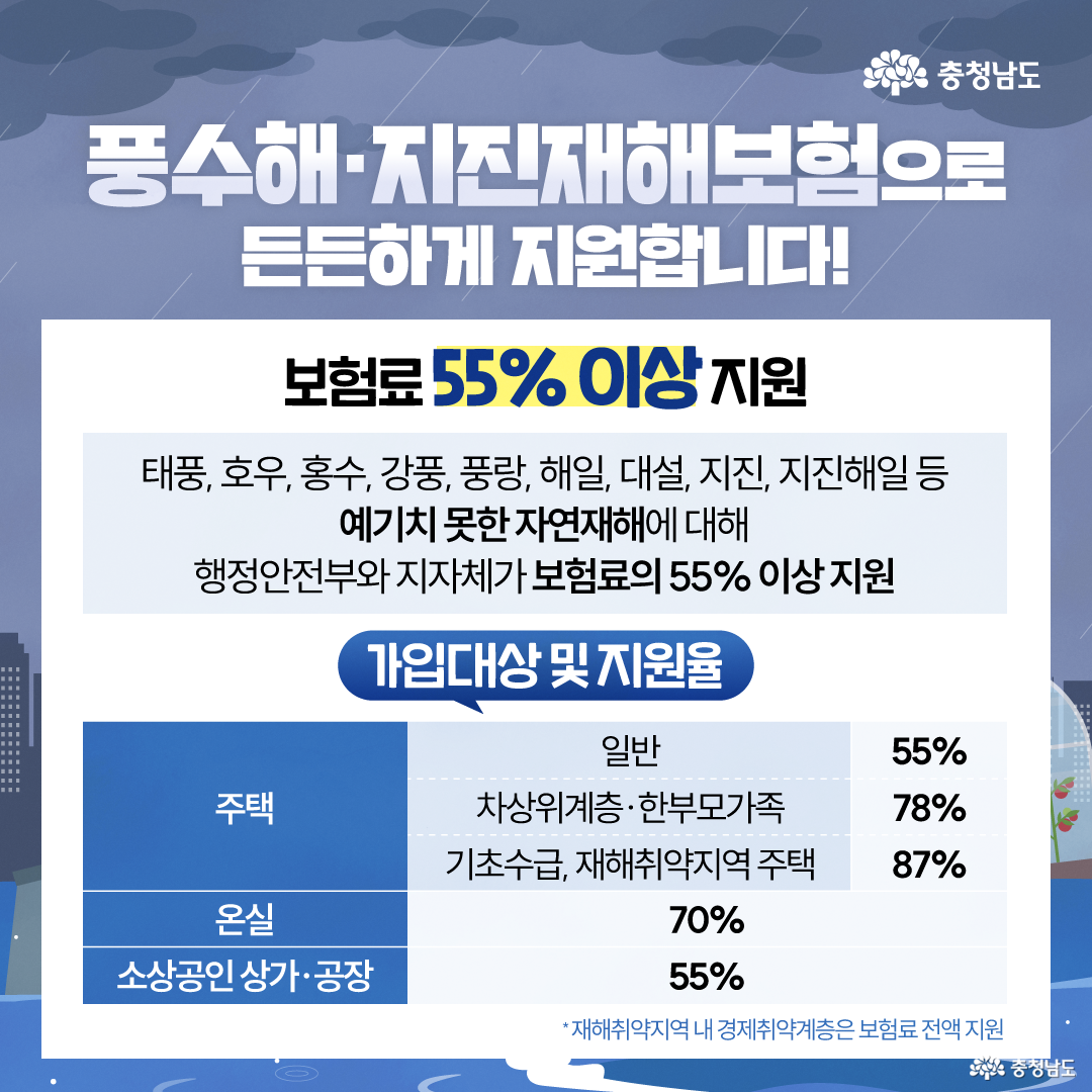 비 오는 배경 속 흰색 안내판에 &ldquo;풍수해&middot;지진재해보험으로 든든하고 지원합니다!&rdquo;라는 제목과 함께 보험료를 55% 이상 지원한다는 내용이 강조되어 있습니다. 태풍, 호우, 홍수, 강풍, 풍랑, 해일, 대설, 지진, 지진해일 등 예기치 못한 자연재해에 대해 행정안전부와 지자체가 보험료를 지원한다고 설명합니다. 하단 표에는 주택, 온실, 소상공인 상가&middot;공장별 가입 대상과 지원율이 정리되어 있으며, 주택은 일반 55%, 차상위계층&middot;한부모가족 78%, 기초수급자&middot;재해취약지역 주택 87%, 온실 70%, 소상공인 상가&middot;공장 55%로 표시되어 있습니다.
