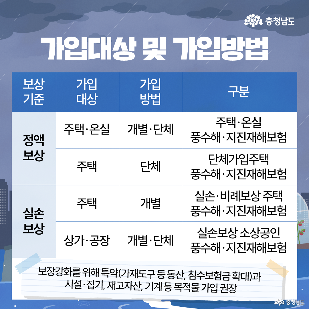 &ldquo;가입대상 및 가입방법&rdquo;이라는 제목 아래, 풍수해&middot;지진재해보험의 보상기준, 가입대상, 가입방법을 표로 정리한 이미지입니다. 정액보상은 주택&middot;온실을 대상으로 개별 또는 단체 가입이 가능하며 주택&middot;온실 풍수해&middot;지진재해보험, 단체가입주택 풍수해&middot;지진재해보험으로 구분되어 있습니다. 실손보상은 주택, 상가&middot;공장을 대상으로 개별 또는 단체 가입이 가능하며, 실손&middot;비례보상 주택 보험과 실손보상 소상공인 보험이 안내되어 있습니다.