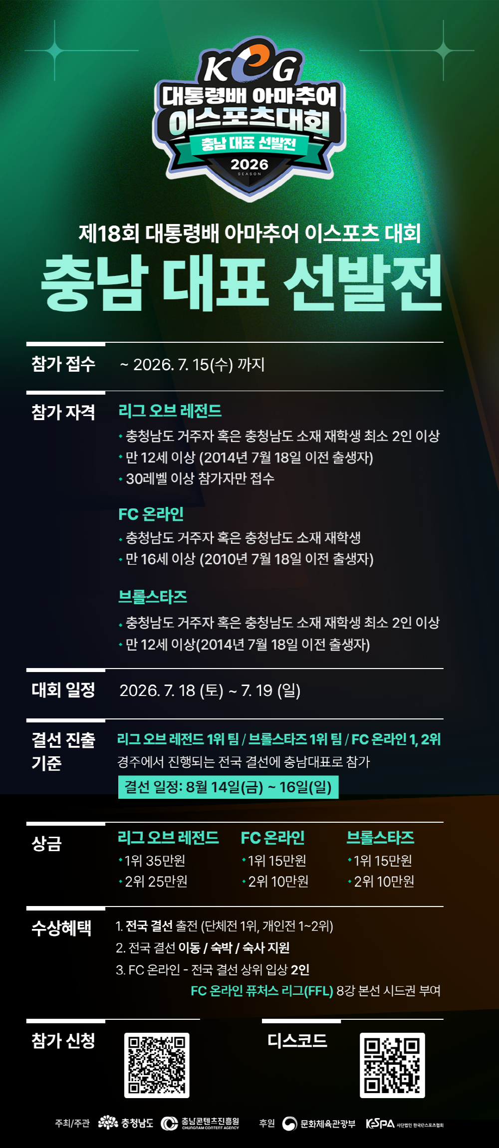 제18회 대통령배 아마추어 이스포츠 대회 충남 대표 선발전 참가자 모집 포스터. 상단에는 KeG 대통령배 아마추어 이스포츠대회 충남 대표 선발전 2026 시즌 로고가 있으며, 제목은 “제18회 대통령배 아마추어 이스포츠 대회 충남 대표 선발전”이다. 참가 접수: 2026년 7월 15일 수요일까지. 참가 자격: 리그 오브 레전드: 충청남도 거주자 혹은 충청남도 소재 재학생 최소 2인 이상. 만 12세 이상, 2014년 7월 18일 이전 출생자. 30레벨 이상 참가자만 접수 가능. FC 온라인: 충청남도 거주자 혹은 충청남도 소재 재학생. 만 16세 이상, 2010년 7월 18일 이전 출생자. 브롤스타즈: 충청남도 거주자 혹은 충청남도 소재 재학생 최소 2인 이상. 만 12세 이상, 2014년 7월 18일 이전 출생자. 대회 일정: 2026년 7월 18일 토요일부터 7월 19일 일요일까지. 결선 진출 기준: 리그 오브 레전드 1위 팀, 브롤스타즈 1위 팀, FC 온라인 1위와 2위가 경주에서 진행되는 전국 결선에 충남대표로 참가한다. 결선 일정은 8월 14일 금요일부터 8월 16일 일요일까지이다. 상금: 리그 오브 레전드 부문은 1위 35만원, 2위 25만원. FC 온라인 부문은 1위 15만원, 2위 10만원. 브롤스타즈 부문은 1위 15만원, 2위 10만원. 수상혜택: 1. 전국 결선 출전. 단체전은 1위, 개인전은 1위부터 2위까지. 2. 전국 결선 이동, 숙박, 숙식 지원. 3. FC 온라인 전국 결선 상위 입상 2인에게 FC 온라인 퓨처스 리그 FFL 8강 본선 시드권 부여. 참가 신청: 포스터 하단 왼쪽에 참가 신청 QR 코드가 있다. 참가 신청 QR 코드 연결 주소: https://docs.google.com/forms/d/1e-lCfQ73qpOOhWyRzs4GsW_tizcUaauJRvVz6w8AlX0/edit 디스코드: 포스터 하단 오른쪽에 디스코드 QR 코드가 있다. 디스코드 QR 코드 연결 주소: https://discord.gg/wGv8rYh5J 주최·주관: 충청남도, 충남콘텐츠진흥원. 후원: 문화체육관광부, KeSPA 사단법인 한국e스포츠협회. 포스터는 어두운 녹색과 검정색 그라데이션 배경에 빛나는 효과를 사용했으며, 이스포츠 대회 로고와 민트색 강조 글씨로 대회 참가 모집 정보를 안내하고 있다.