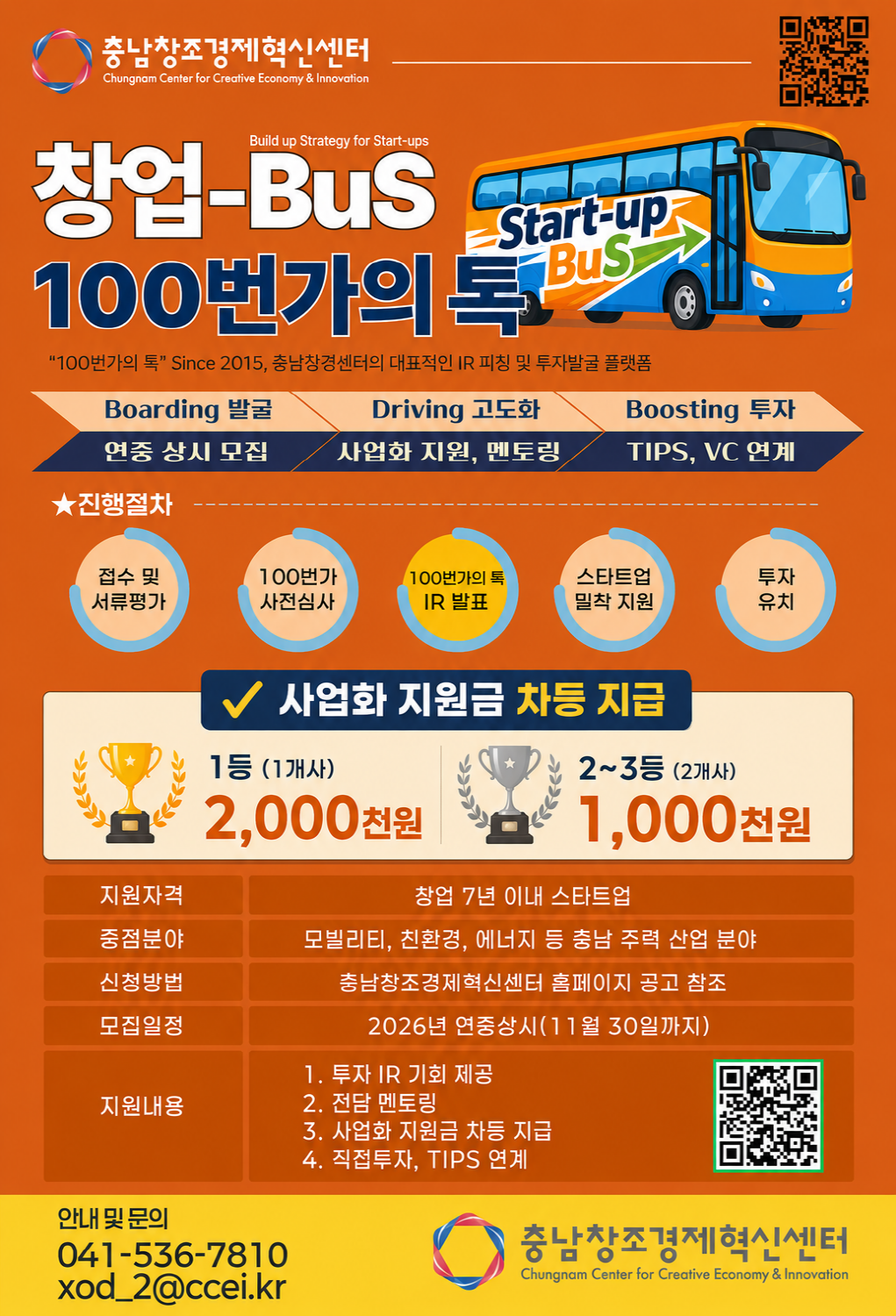 충남창조경제혁신센터 ‘창업-BuS 100번가의 톡’ 안내 포스터. 주황색 배경에 스타트업 버스 일러스트와 QR코드가 배치되어 있으며, 상단에는 충남창조경제혁신센터 로고와 영문명 ‘Chungnam Center for Creative Economy & Innovation’이 표시되어 있다. 제목은 ‘창업-BuS 100번가의 톡’이며, 영문 문구 ‘Build up Strategy for Start-ups’와 함께 ‘“100번가의 톡” Since 2015, 충남창경센터의 대표적인 IR 피칭 및 투자발굴 플랫폼’이라고 안내하고 있다. 사업 추진 흐름은 ‘Boarding 발굴: 연중 상시 모집’, ‘Driving 고도화: 사업화 지원, 멘토링’, ‘Boosting 투자: TIPS, VC 연계’로 구성되어 있다. 진행절차는 접수 및 서류평가, 100번가 사전심사, 100번가의 톡 IR 발표, 스타트업 밀착 지원, 투자 유치 순서이다. 사업화 지원금은 차등 지급되며, 1등 1개사는 2,000천 원, 2~3등 2개사는 각 1,000천 원을 지원한다. 지원자격은 창업 7년 이내 스타트업이며, 중점분야는 모빌리티, 친환경, 에너지 등 충남 주력 산업 분야이다. 신청방법은 충남창조경제혁신센터 홈페이지 공고를 참조하면 된다. 모집일정은 2026년 연중 상시이며, 11월 30일까지 진행된다. 지원내용은 투자 IR 기회 제공, 전담 멘토링, 사업화 지원금 차등 지급, 직접투자 및 TIPS 연계이다. 안내 및 문의는 041-536-7810, 이메일 xod_2@ccei.kr이다. 하단에는 충남창조경제혁신센터 로고가 배치되어 있다.
