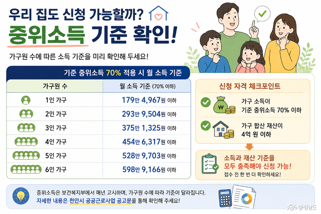 2026년 기준 중위 소득표를 안내하고 있다. 가구 소득이 기준 중위 소득 70%이하여야 신청이 가능하다.