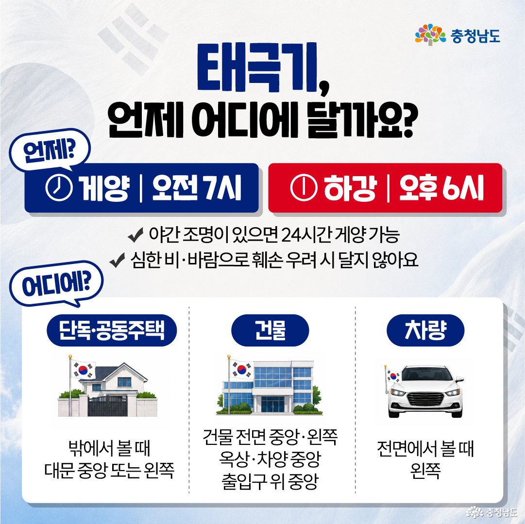 &ldquo;태극기, 언제 어디에 달까요?&rdquo;라는 제목 아래 태극기 게양 시간과 장소가 그림으로 안내된 카드입니다. 게양 시간은 오전 7시, 하강 시간은 오후 6시이며, 야간 조명이 있으면 24시간 게양 가능하고 심한 비&middot;바람으로 훼손 우려가 있을 때는 달지 않는다는 문구가 있습니다. 게양 위치는 단독&middot;공동주택의 경우 밖에서 볼 때 대문 중앙 또는 왼쪽, 건물은 전면 중앙&middot;왼쪽과 옥상&middot;차양 중앙 및 출입구 위 중앙, 차량은 전면에서 볼 때 왼쪽으로 안내되어 있습니다.