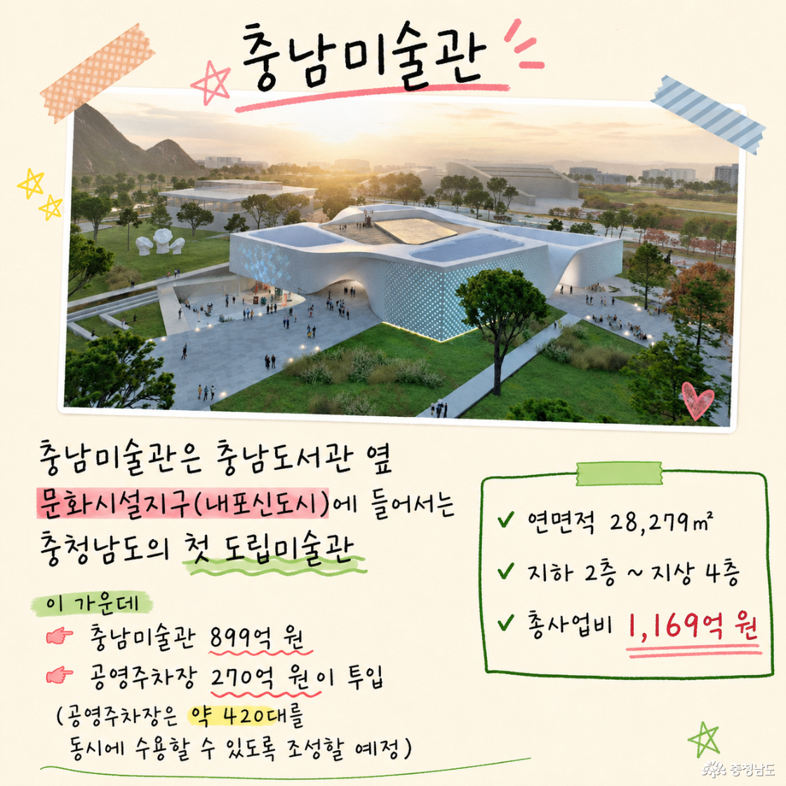 충남도서관 옆 문화시설지구(내포신도시)에 들어서는 충청남도의 첫 도립미술관, ✔ 연면적 28,279㎡ ✔ 지하 2층 ~ 지상 4층 ✔ 총사업비 1,169억 원, 이 가운데 👉🏻 충남미술관 899억 원 👉🏻 공영주차장 270억 원이 투입