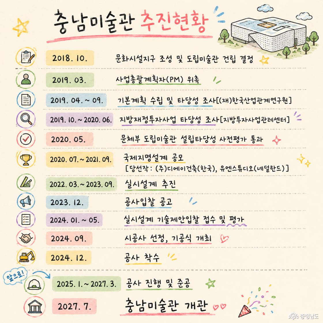 ✔️ 2018년 문화시설지구 및 도립미술관 건립 결정 ✔️ 2020년 문체부 설립 타당성 평가 통과 ✔️ 2020~2021년 국제설계공모 진행 ✔️ 2022~2023년 실시설계 ✔️ 2024년 9월 시공사 선정 및 기공식 ✔️ 2024년 12월 본격 착공 ✔️2027년 7월 개관 예정