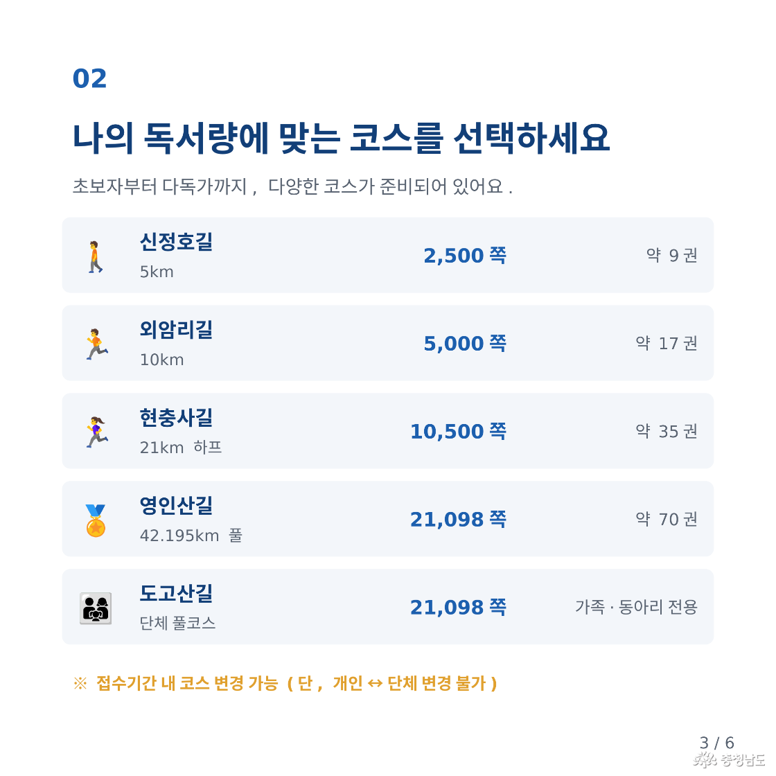 02. 나의 독서량에 맞는 코스를 선택하세요. 신정호길: 5km, 2,500쪽, 약 9권. 외암리길: 10km, 5,000쪽, 약 17권. 현충사길: 하프코스 21km, 10,500쪽, 약 35권. 영인산길: 풀코스 42.195km, 21,098쪽, 약 70권. 도고산길: 단체 풀코스 42.195km, 21,098쪽, 가족·동아리 전용. 접수기간 내 코스 변경 가능, 개인과 단체 간 변경 불가.