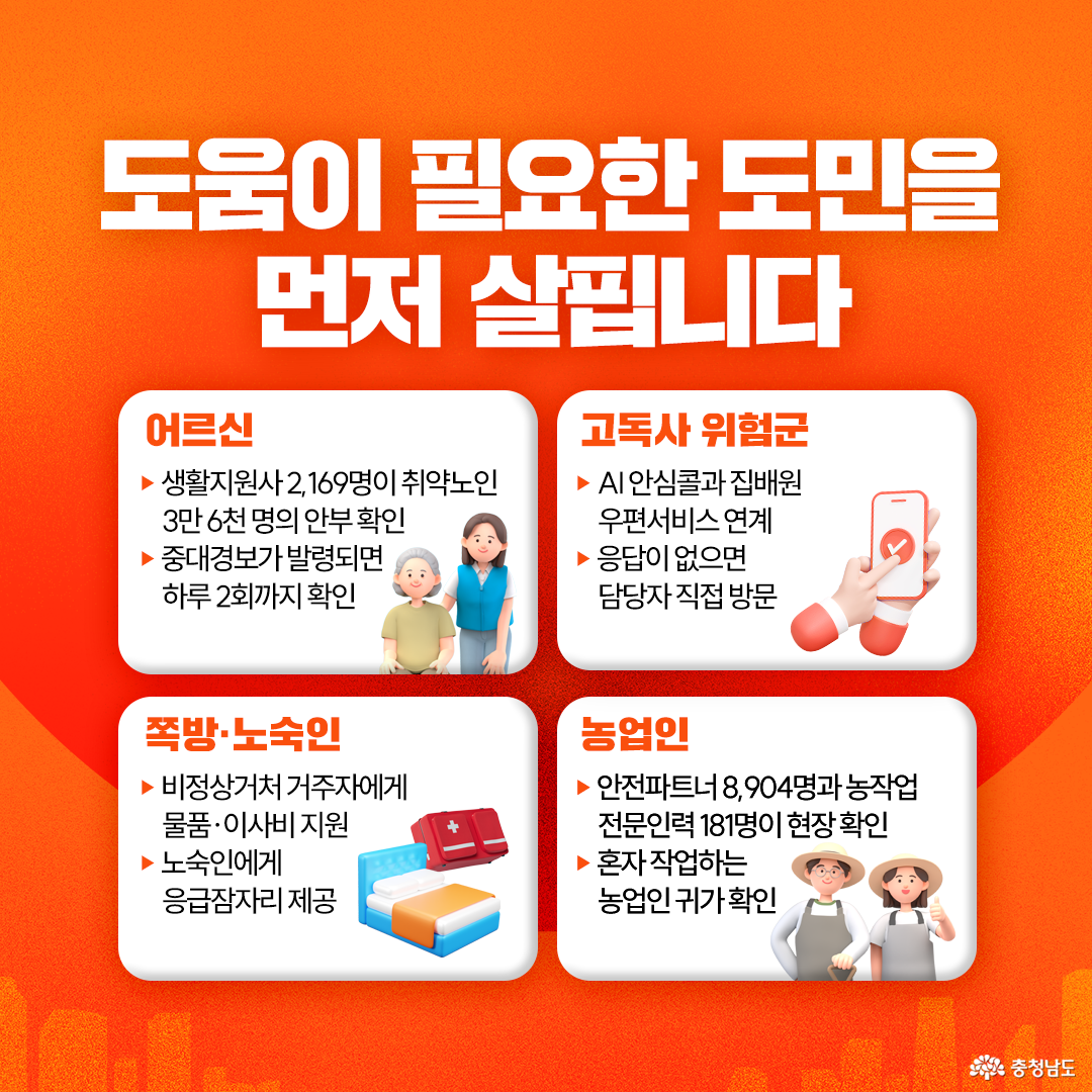 주황색 배경에 “도움이 필요한 도민을 먼저 살핍니다”라는 제목 아래 폭염 취약계층 지원 내용을 네 개의 흰색 상자로 구분해 안내하고 있습니다. 어르신은 생활지원사 2,169명이 취약노인 3만 6천 명의 안부를 확인하고 중대경보 시 하루 2회까지 확인하며, 고독사 위험군은 AI 안심콜과 집배원 우편서비스 연계 및 미응답 시 담당자 직접 방문, 쪽방·노숙인은 비정상거처 거주자 물품·이사비 지원과 노숙인 응급잠자리 제공, 농업인은 안전파트너 8,904명과 농작업 전문인력 181명이 현장을 확인하고 혼자 일하는 농업인의 귀가를 확인한다고 적혀 있습니다.