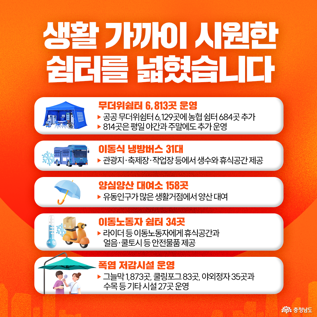주황색 배경에 “생활 가까이 시원한 쉼터를 넓혔습니다”라는 제목이 있고, 폭염을 피할 수 있는 시설 다섯 종류를 그림과 함께 안내합니다. 무더위쉼터는 공공 6,129곳과 농협쉼터 684곳을 합쳐 6,813곳을 운영하고 814곳은 평일 야간과 주말에도 추가 운영하며, 이동식 냉방버스 31대, 양심양산 대여소 158곳, 이동노동자 쉼터 34곳을 운영한다고 적혀 있습니다. 또한 그늘막 1,873곳, 쿨링포그 83곳, 야외정자 35곳과 수목 등 기타 시설 27곳 등 폭염 저감시설 운영 내용도 안내합니다.