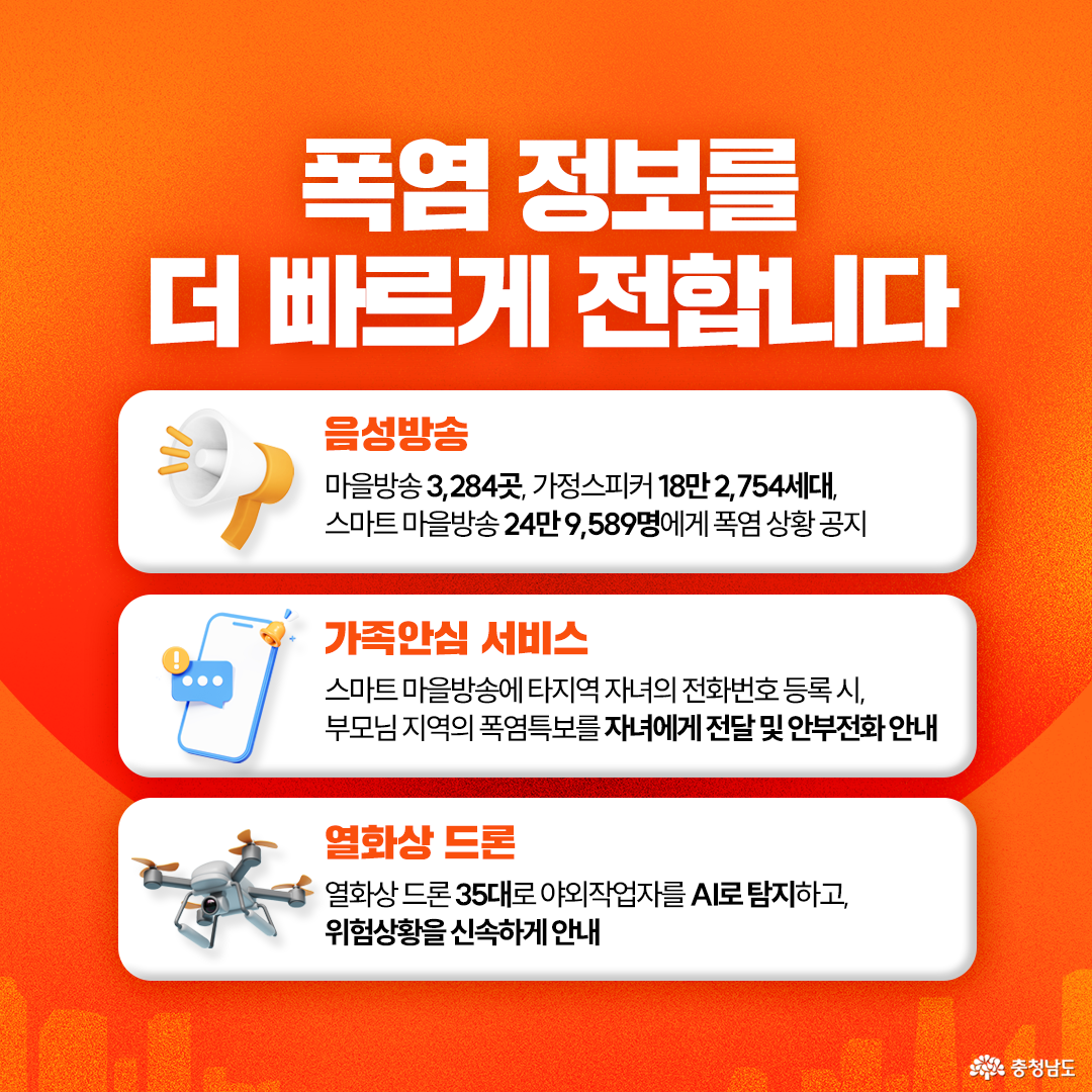 주황색 배경 상단에 “폭염 정보를 더 빠르게 전합니다”라는 제목이 있으며, 세 개의 흰색 안내 상자에 폭염 정보 전달 방식을 정리하고 있습니다. 음성방송은 마을방송 3,284곳, 가정스피커 18만 2,754세대, 스마트 마을방송 24만 9,589명에게 폭염 상황을 알리고, 가족안심 서비스는 타지역 자녀의 전화번호를 등록하면 부모님 지역의 폭염특보를 자녀에게 전달하고 안부전화도 안내합니다. 열화상 드론은 35대를 활용해 야외작업자를 AI로 탐지하고 위험상황을 신속히 안내한다고 설명합니다.