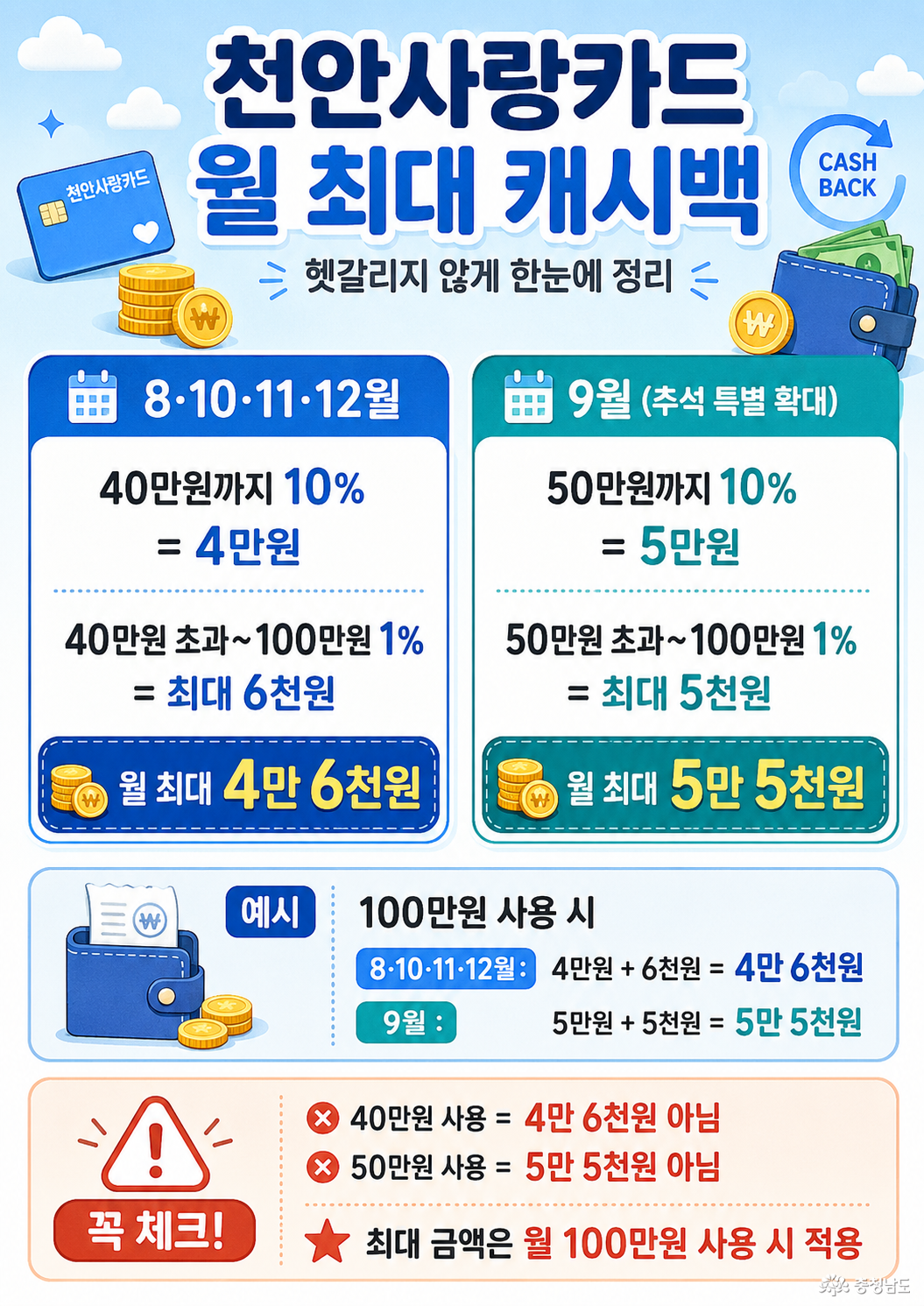 8,10,11,12월은 월 최대 4만 6천원 캐시백, 추석이 껴있는 9월은 월 최대 5만 5천원 캐시백이 지급된다.