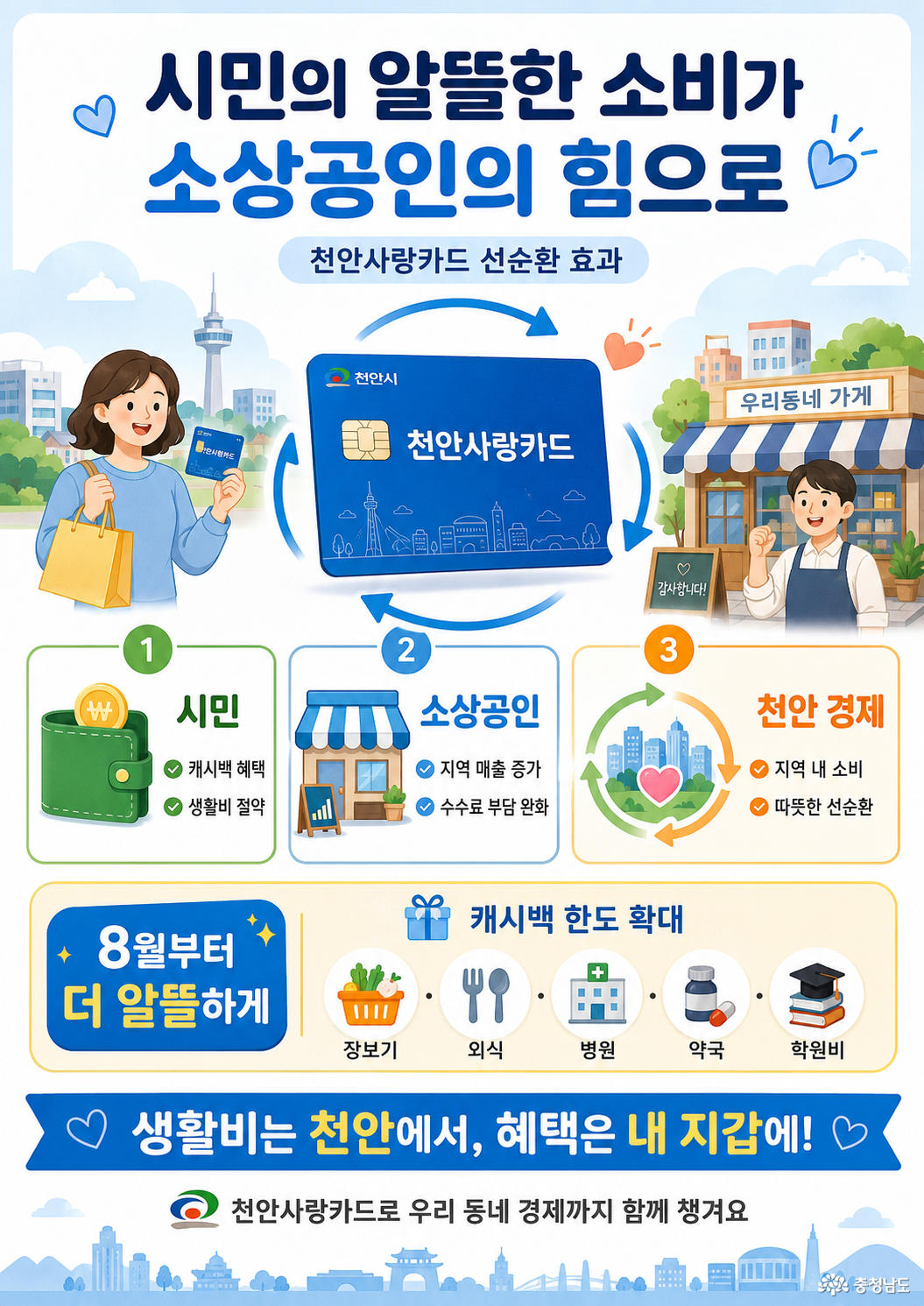 천안사랑카드를 사용하면 시민의 알뜰한 소비가 소상공인의 힘으로 돌아오는 선순환 효과를 얻을 수 있다