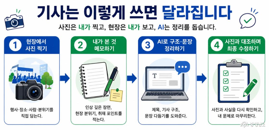 현장에서 사진 찍기 &rarr; 내가 본 것 메모하기 &rarr; AI로 구조&middot;문장 정리하기 &rarr; 사진과 사실을 다시 확인하며 내 문체로 마무리하기.
