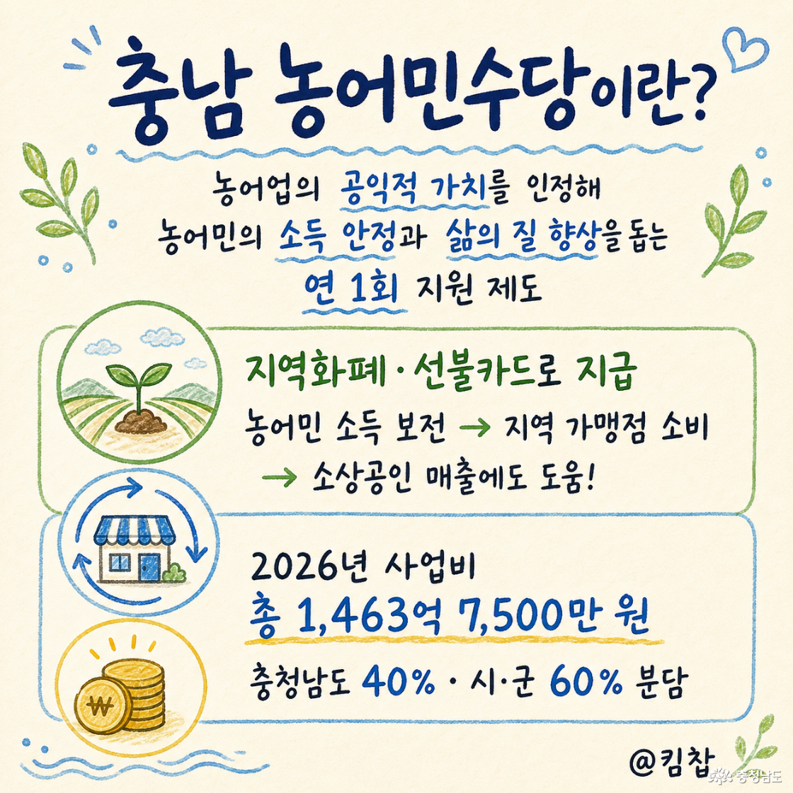 농어업 활동이 가진 공익적 가치를 인정하고, 농어민의 소득 안정과 삶의 질 향상을 지원하기 위해 연 1회 지급하는 제도