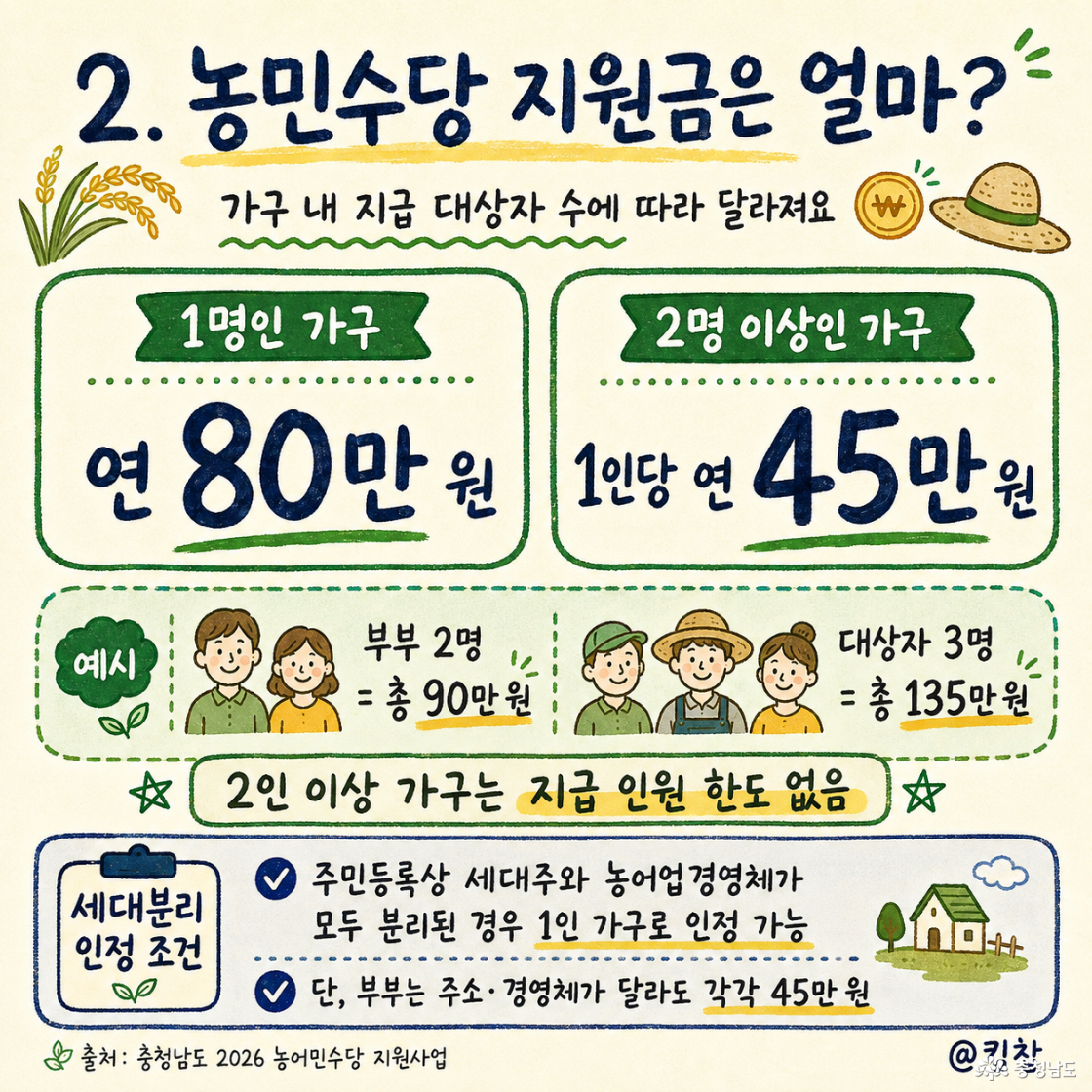 가구 구분 연간 지원금액 지급 대상자가 1명인 가구 연 80만 원 지급 대상자가 2명 이상인 가구 1인당 연 45만 원 예를 들어 농어민수당 지급 대상자가 부부 2명이라면 각각 45만 원씩, 가구 합계 90만 원을 받을 수 있다. 대상자가 3명이라면 1인당 45만 원씩 총 135만 원이 지급된다. 2인 이상 가구에는 지급 인원 한도가 없다.