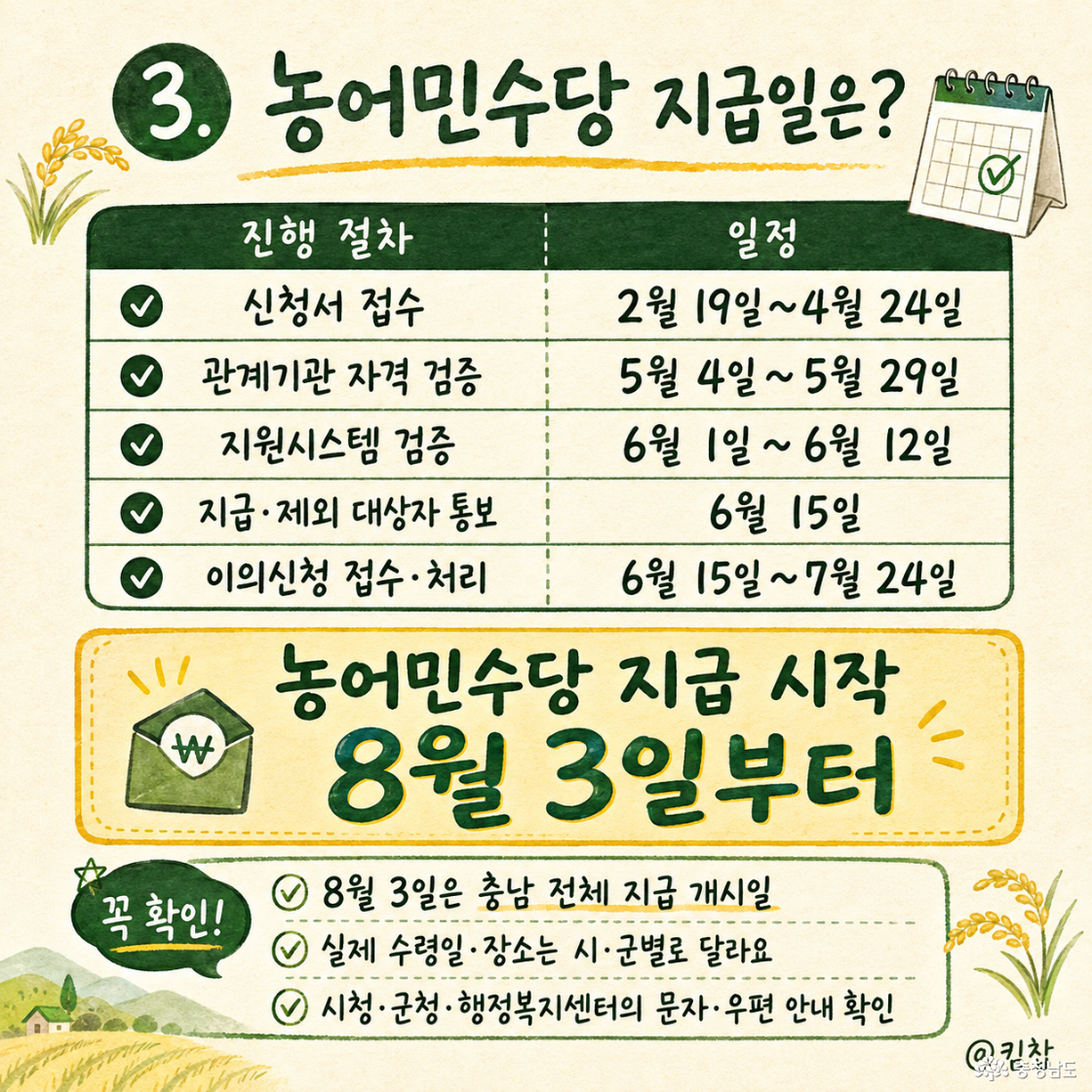 진행 절차 일정 신청서 접수 2월 19일~4월 24일 관계기관 자격 검증 5월 4일~5월 29일 지원 시스템 검증 6월 1일~6월 12일 지급&middot;제외 대상자 통보 6월 15일 이의신청 접수&middot;처리 6월 15일~7월 24일 농어민수당 지급 시작 8월 3일부터(실제 수령일과 장소는 각 시&middot;군이 별도로 정한다.)