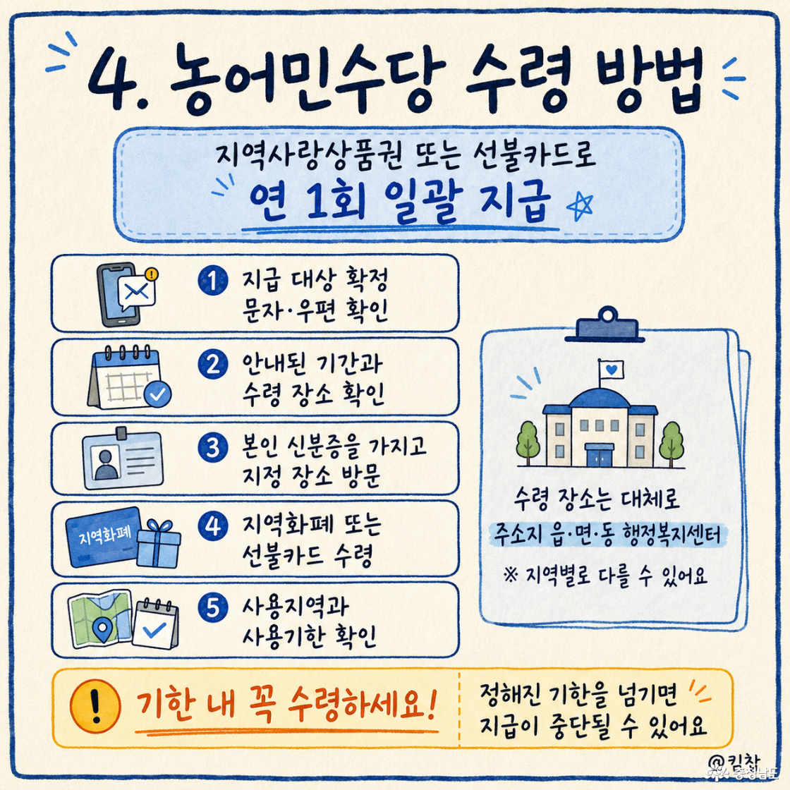 2026 충남 농어민수당은 시&middot;군이 정한 지역사랑상품권 또는 선불카드로 연 1회 일괄 지급 > 지급 대상 확정 문자 또는 우편 확인 안내된 기간과 수령 장소 확인 본인 신분증을 가지고 지정 장소 방문 지역화폐 또는 선불카드 수령 카드의 사용지역과 사용 기한 확인 
