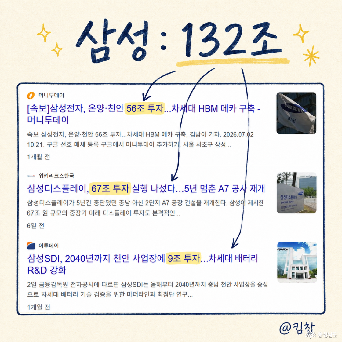 삼성전자: 약 56조 원, 삼성디스플레이: 약 67조 원, 삼성SDI: 약 9조 원