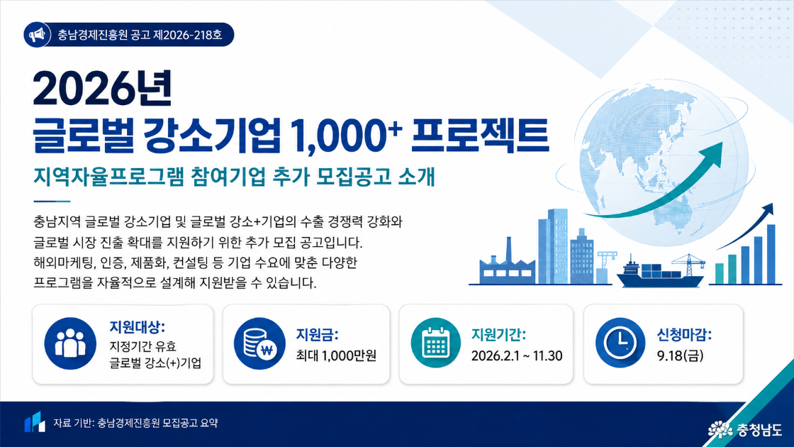 충남경제진흥원 공고 제2026-218호. 2026년 글로벌 강소기업 1,000+ 프로젝트 지역자율프로그램 참여기업 추가 모집공고 소개. 충남지역 글로벌 강소기업 및 글로벌 강소+기업의 수출 경쟁력 강화와 글로벌 시장 진출 확대 지원. 기업 수요에 맞춰 해외마케팅·인증·제품화·컨설팅 등 프로그램 자율 설계 가능. 지원대상: 지정기간이 유효한 글로벌 강소기업 및 강소+기업. 지원금: 최대 1,000만 원. 지원기간: 2026년 2월 1일부터 11월 30일까지. 신청마감: 9월 18일 금요일
