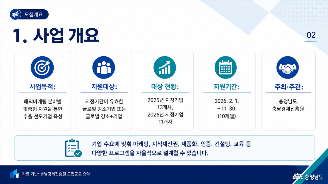 1. 사업 개요. 사업목적: 해외마케팅 분야별 맞춤형 지원을 통한 수출 선도기업 육성. 지원대상: 지정기간이 유효한 글로벌 강소기업 또는 글로벌 강소+기업. 대상 현황: 2025년 지정기업 13개사, 2026년 지정기업 11개사. 지원기간: 2026년 2월 1일부터 11월 30일까지 10개월. 주최·주관: 충청남도, 충남경제진흥원. 기업 수요에 맞춰 마케팅·지식재산권·제품화·인증·컨설팅·교육 등 다양한 프로그램 자율 설계 가능