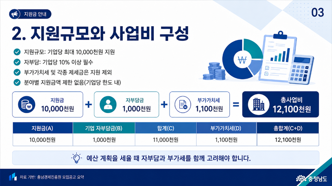 2. 지원규모와 사업비 구성. 기업당 최대 1,000만 원 지원, 기업 자부담 10% 이상 필수. 부가가치세 및 각종 제세금은 지원 제외. 기업당 한도 내 분야별 지원금액 제한 없음. 사업비 구성 예시: 지원금 1,000만 원과 자부담금 100만 원의 합계 1,100만 원에 부가가치세 110만 원을 더해 총사업비 1,210만 원. 예산 계획 시 자부담과 부가세 함께 고려
