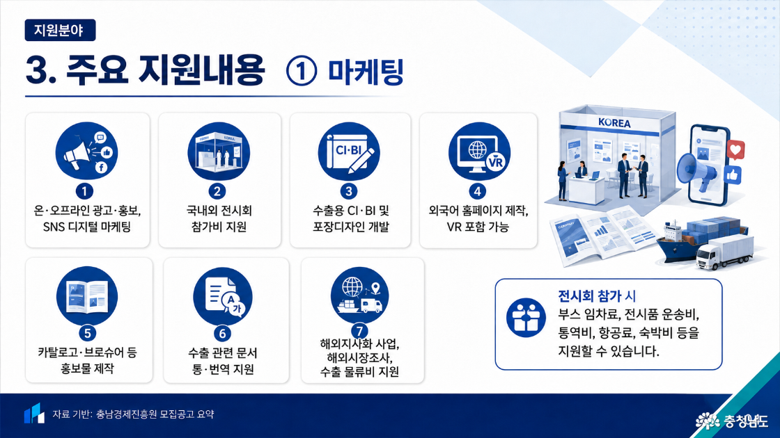 3. 주요 지원내용 ① 마케팅. 온·오프라인 광고·홍보와 SNS 디지털마케팅, 국내외 전시회 참가비, 수출용 CI·BI 및 포장디자인 개발, 외국어 홈페이지 제작과 VR 포함 가능, 카탈로그·브로슈어 등 홍보물 제작, 수출 관련 문서 통·번역, 해외지사화 사업·해외시장조사·수출 물류비 지원. 전시회 참가 시 부스 임차료·전시품 운송비·통역비·항공료·숙박비 등 지원 가능