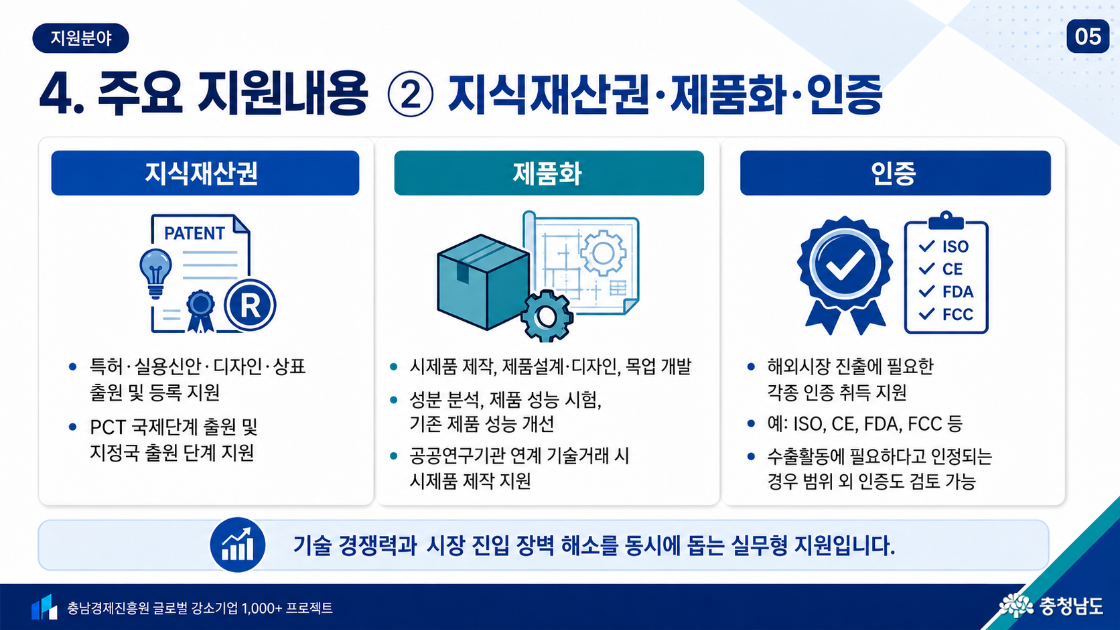 4. 주요 지원내용 ② 지식재산권·제품화·인증. 지식재산권: 특허·실용신안·디자인·상표 출원 및 등록, PCT 국제단계 출원과 지정국 출원 단계 지원. 제품화: 시제품 제작, 제품설계·디자인·목업 개발, 성분 분석, 제품 성능시험과 기존 제품 성능 개선, 공공연구기관 연계 기술거래 시 시제품 제작 지원. 인증: 해외시장 진출에 필요한 ISO·CE·FDA·FCC 등 각종 인증 취득 지원, 수출활동에 필요하다고 인정되는 경우 범위 외 인증도 검토 가능
