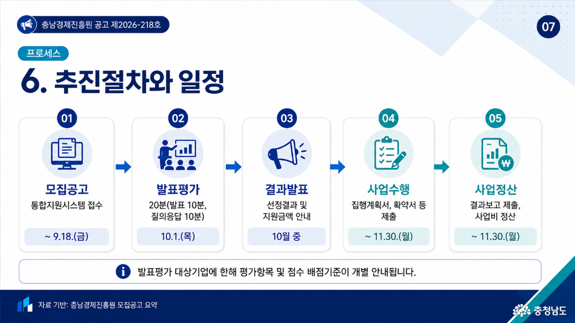6. 추진절차와 일정. 모집공고 및 통합지원시스템 접수: 9월 18일 금요일까지. 발표평가: 10월 1일 목요일, 발표 10분과 질의응답 10분으로 총 20분. 결과발표: 10월 중 선정결과 및 지원금액 안내. 사업수행: 11월 30일 월요일까지 집행계획서·확약서 등 제출. 사업정산: 11월 30일 월요일까지 결과보고 제출과 사업비 정산. 발표평가 대상기업에 평가항목 및 점수 배점기준 개별 안내