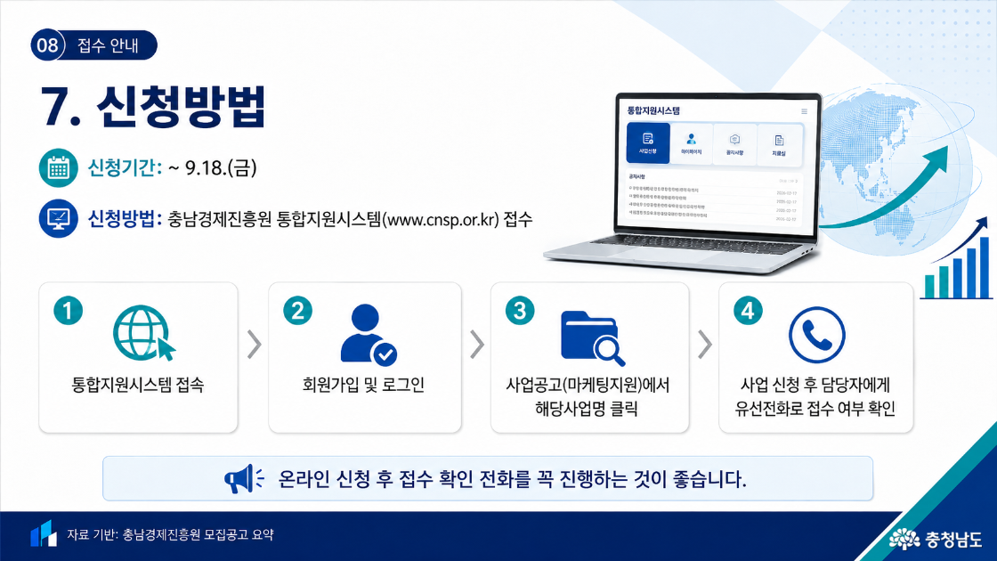 7. 신청방법. 신청기간: 9월 18일 금요일까지. 충남경제진흥원 통합지원시스템 www.cnsp.or.kr 접수. 절차: 통합지원시스템 접속, 회원가입 및 로그인, 사업공고의 마케팅지원에서 해당 사업명 선택, 사업 신청 후 담당자에게 유선전화로 접수 여부 확인