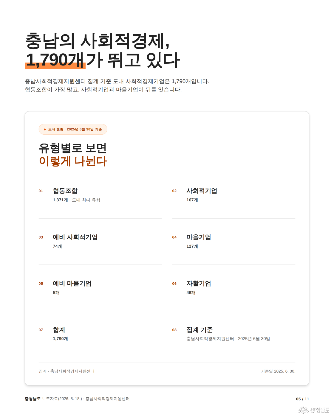 충남 사회적경제 현황