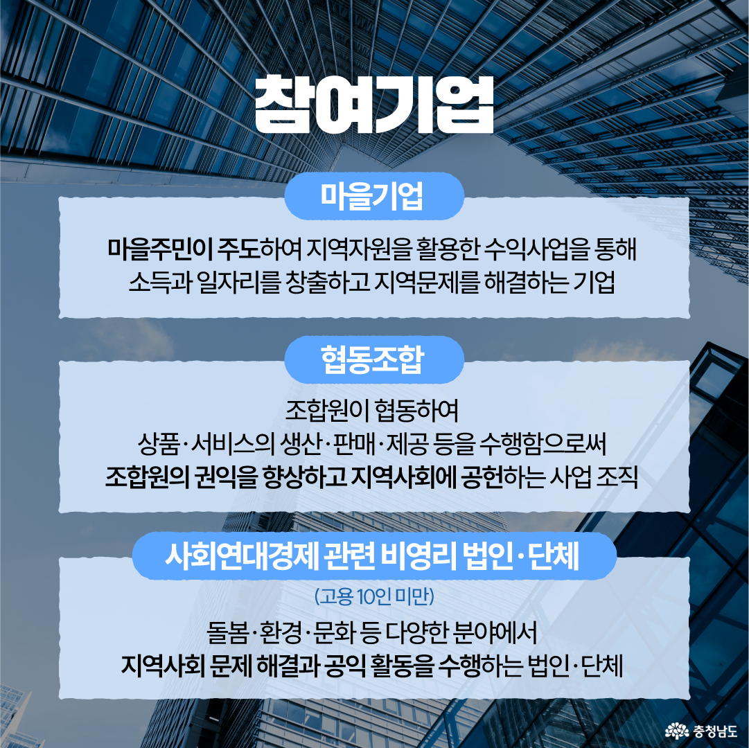 높은 유리 건물이 위로 뻗어 있는 도시 풍경을 배경으로 &lsquo;참여기업&rsquo; 유형 세 가지를 설명하는 이미지입니다. 마을기업은 마을주민이 지역자원을 활용해 소득과 일자리를 만들고 지역문제를 해결하는 기업, 협동조합은 조합원이 협동해 상품&middot;서비스의 생산&middot;판매&middot;제공 등을 수행하는 조직, 사회연대경제 관련 비영리 법인&middot;단체는 고용 10인 미만으로 돌봄&middot;환경&middot;문화 등 다양한 분야에서 지역사회 문제 해결과 공익활동을 수행하는 조직이라고 안내합니다.