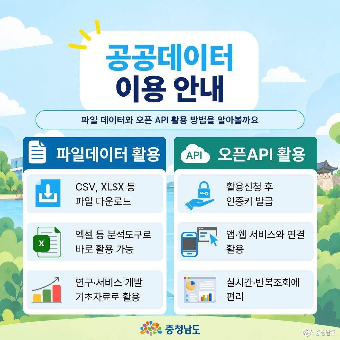 &lsquo;공공데이터 이용 안내&rsquo;라는 제목 아래 파일데이터와 오픈API를 활용하는 방법을 두 영역으로 나누어 설명합니다. 파일데이터는 CSV&middot;XLSX 등의 파일을 내려받아 엑셀 등 분석도구에서 바로 사용하거나 연구&middot;서비스 개발의 기초자료로 활용할 수 있다고 안내합니다. 오픈API는 활용 신청 후 인증키를 발급받아 앱&middot;웹 서비스와 연결할 수 있고 실시간&middot;반복 조회에 편리하다고 설명합니다.