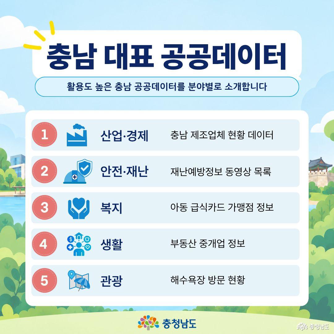 &lsquo;충남 대표 공공데이터&rsquo;라는 제목 아래 활용도가 높은 충남 공공데이터를 5개 분야로 나누어 소개합니다. 산업&middot;경제 분야는 충남 제조업체 현황 데이터, 안전&middot;재난 분야는 재난예방정보 동영상 목록, 복지 분야는 아동 급식카드 가맹점 정보, 생활 분야는 부동산 중개업 정보, 관광 분야는 해수욕장 방문 현황을 예시로 제시합니다. 각 분야 왼쪽에는 공장&middot;안전모&middot;복지&middot;생활&middot;지도 등을 상징하는 아이콘이 배치되어 있습니다.