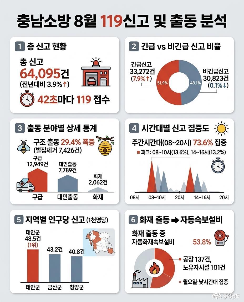 8월 119신고 및 출동 분석 포스터