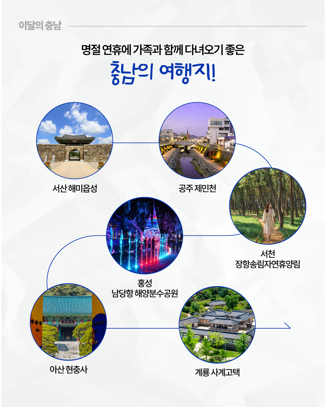 &lsquo;명절 연휴에 가족과 함께 다녀오기 좋은 충남의 여행지!&rsquo;라는 제목 아래 이번 콘텐츠에서 소개하는 다섯 곳을 원형 사진으로 한눈에 보여줍니다. 서산 해미읍성, 공주 제민천, 서천 장항송림자연휴양림, 홍성 남당항 해양분수공원, 아산 현충사와 함께 계룡 사계고택이 표시되어 있으며, 각 장소의 대표 풍경을 선으로 연결해 여행 코스처럼 구성했습니다.