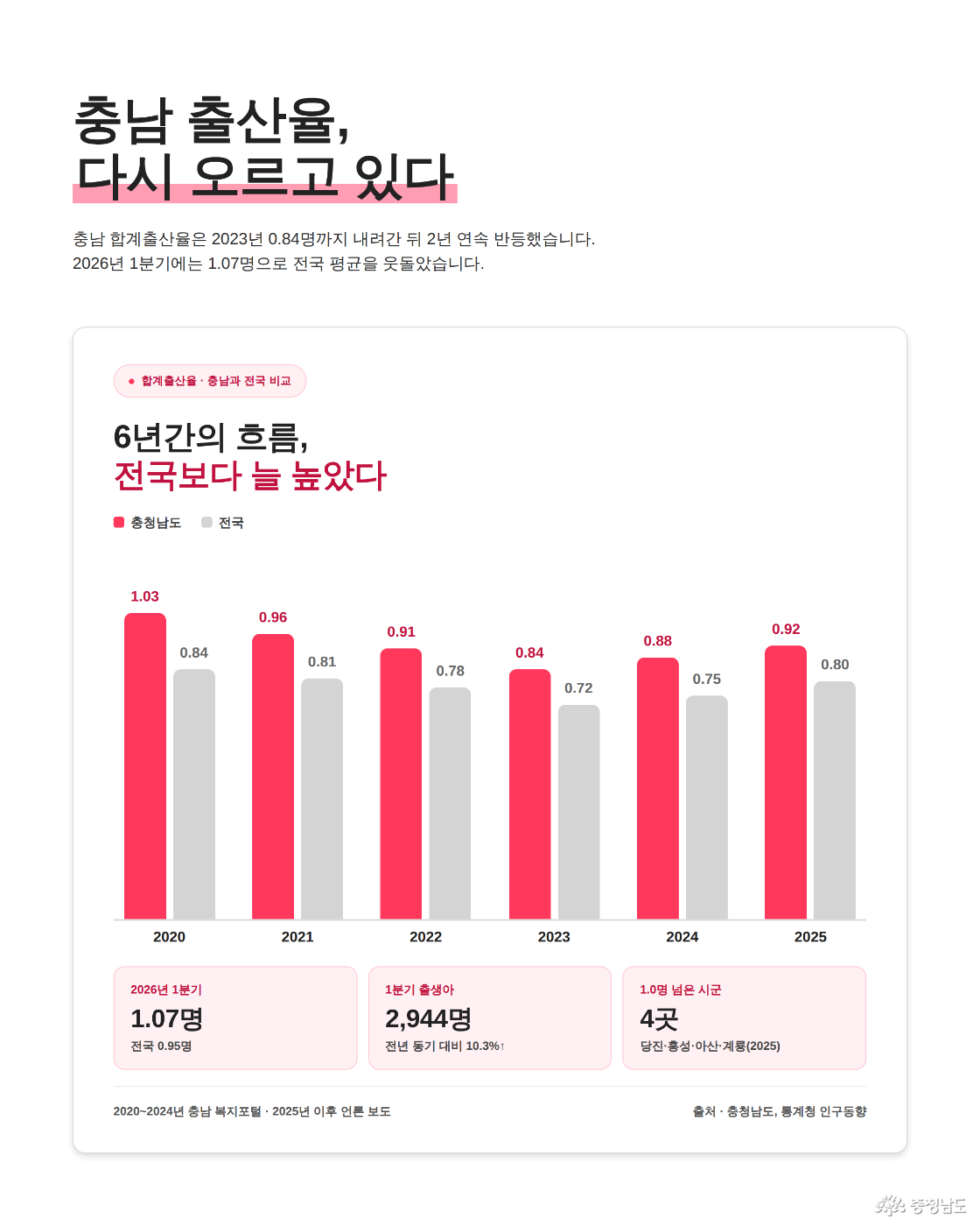 충남 출산 지표