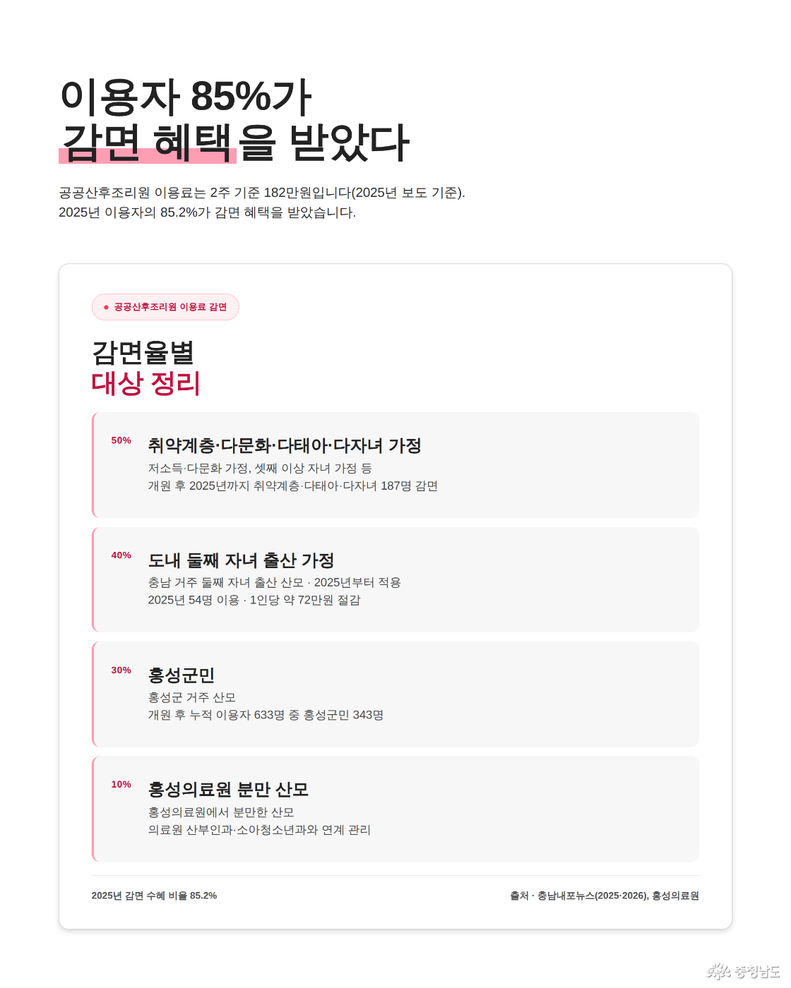 공공산후조리원 이용료 감면