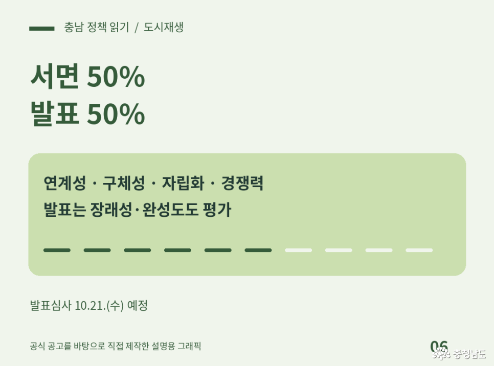2026 충청남도 도시재생 주민참여 경진대회 심사 안내. 반영 비율: 서면심사 50%, 발표심사 50%. 평가항목: 연계성·구체성·자립화·경쟁력. 발표심사 추가 평가: 장래성·완성도. 발표심사 예정일: 10월 21일 수요일. 공식 공고를 바탕으로 직접 제작한 설명용 그래픽.