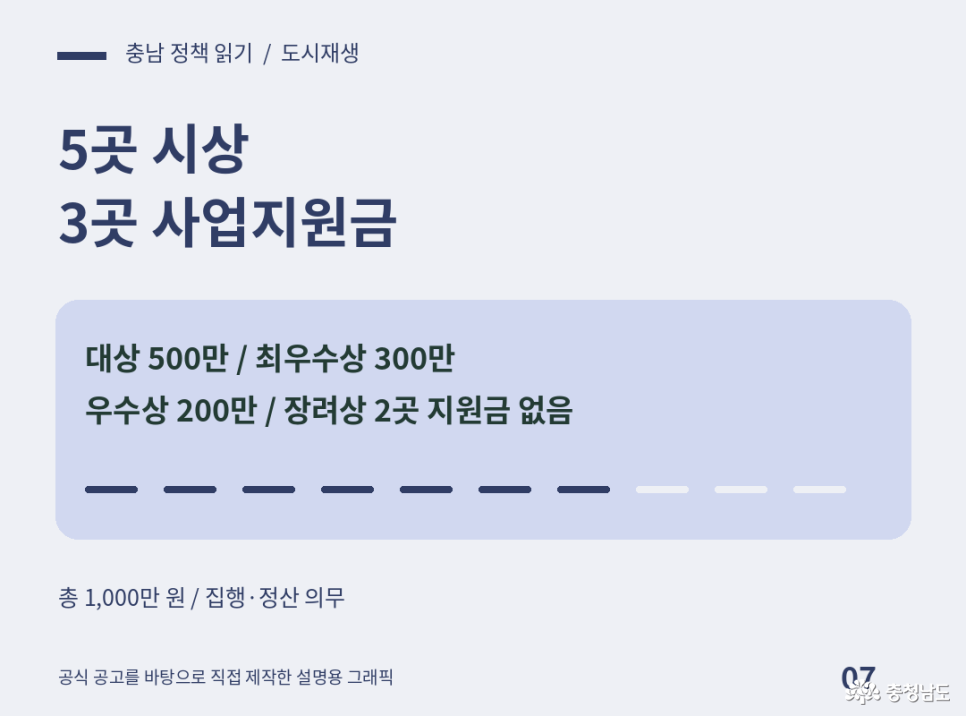 2026 충청남도 도시재생 주민참여 경진대회 시상 및 사업지원금. 시상 규모: 5곳, 사업지원금 지원: 3곳. 대상 500만 원, 최우수상 300만 원, 우수상 200만 원. 장려상 2곳은 지원금 없음. 사업지원금 총액: 1,000만 원. 집행·정산 의무. 공식 공고를 바탕으로 직접 제작한 설명용 그래픽.