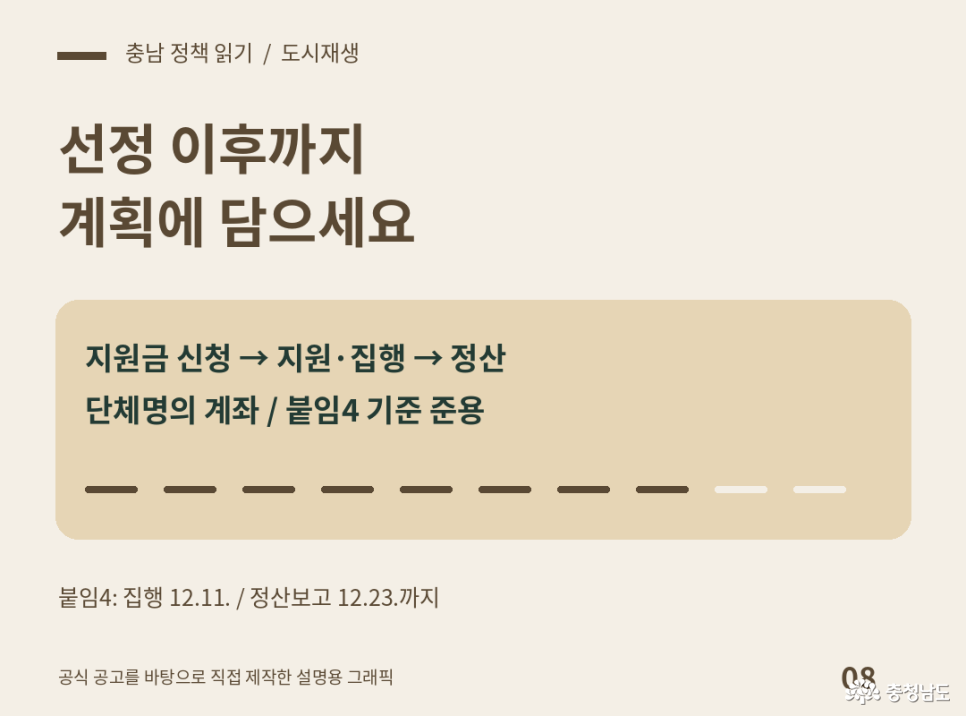 2026 충청남도 도시재생 주민참여 경진대회 선정 이후 절차. 지원금 신청, 지원·집행, 정산 순서. 단체명의 계좌 사용, 붙임4 기준 준용. 붙임4 기한: 지원금 집행 12월 11일까지, 정산보고 12월 23일까지. 선정 이후까지 포함한 계획 준비. 공식 공고를 바탕으로 직접 제작한 설명용 그래픽.