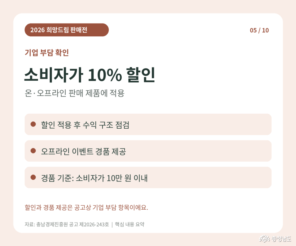 2026 희망드림 판매전 기업 부담 확인. 온·오프라인 판매 제품에 소비자가의 10% 할인 적용. 할인 적용 후 수익 구조 점검 필요. 오프라인 이벤트 경품 제공: 소비자가 10만 원 이내. 할인과 경품 제공은 공고상 기업 부담 항목. 자료: 충남경제진흥원 공고 제2026-243호 핵심 내용 요약.