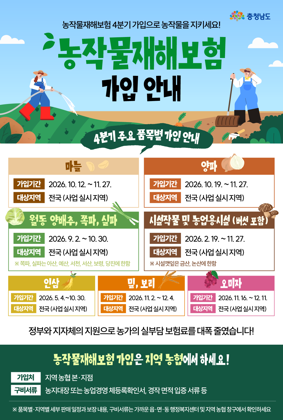 푸른 하늘과 농작물이 자라는 밭을 배경으로 농부들이 물을 주고 밭을 가꾸는 그림과 함께 &lsquo;농작물재해보험 가입 안내&rsquo;라는 제목이 적혀 있습니다. 4분기 주요 가입 품목인 마늘, 양파, 월동 양배추&middot;쪽파&middot;실파, 시설작물 및 농업용시설, 인삼, 밀&middot;보리, 오미자의 가입 기간과 대상 지역을 안내합니다. 정부와 지자체의 보험료 지원으로 농가 부담이 줄었으며, 지역 농협 본&middot;지점에서 농지대장 등 관련 서류를 준비해 가입할 수 있다고 설명합니다.