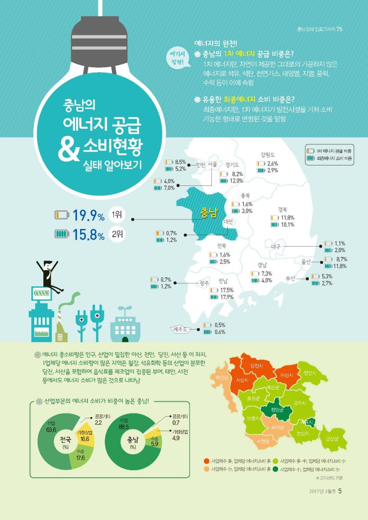 충남 1차 에너지 공급비중 전국 1위 사진