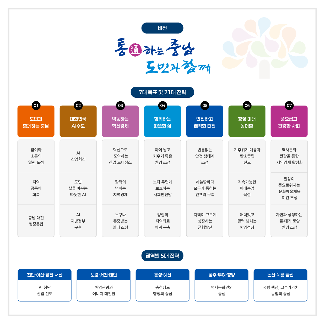 통(通)하는 충남, 도민과 함께 - 7대 목표 및 21대 전략, 권역별 5대 전략